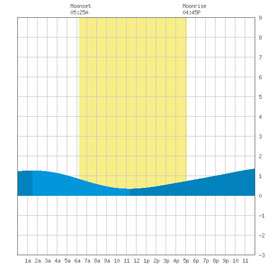 Fort Macomb tide chart for Monday, November 7, 2022