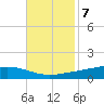 Fort Macomb tide chart for Monday, November 7, 2022