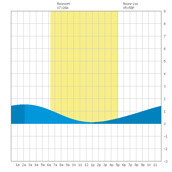 Fort Macomb tide chart for Wednesday, November 9, 2022