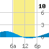 Fort Macomb tide chart for Saturday, December 10, 2022