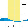 Fort Macomb tide chart for Sunday, December 11, 2022