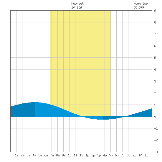Fort Macomb tide chart for Monday, December 12, 2022
