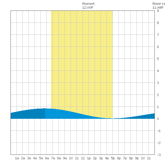 Fort Macomb tide chart for Thursday, December 15, 2022