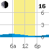 Fort Macomb tide chart for Friday, December 16, 2022
