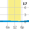 Fort Macomb tide chart for Saturday, December 17, 2022