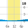 Fort Macomb tide chart for Sunday, December 18, 2022