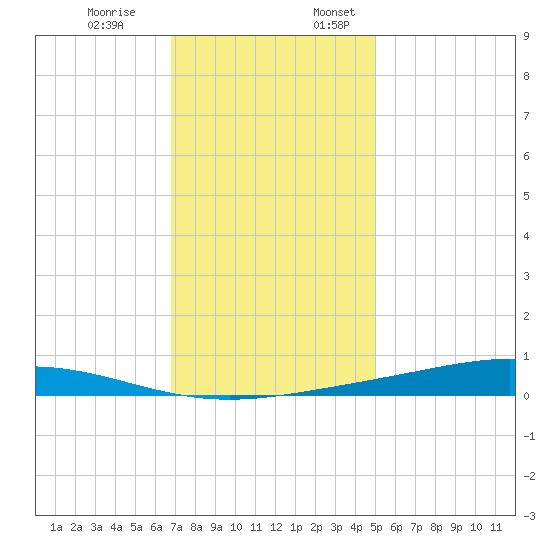 Fort Macomb tide chart for Monday, December 19, 2022