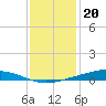 Fort Macomb tide chart for Tuesday, December 20, 2022