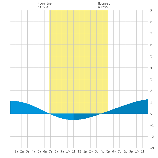 Fort Macomb tide chart for Wednesday, December 21, 2022
