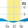 Fort Macomb tide chart for Wednesday, December 21, 2022