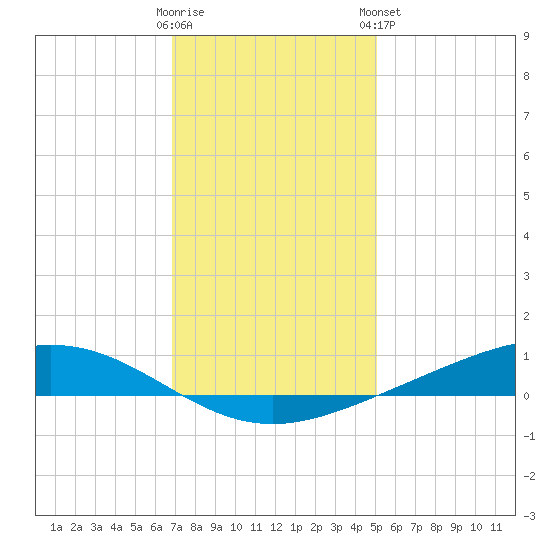 Fort Macomb tide chart for Thursday, December 22, 2022