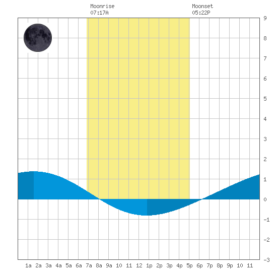 Fort Macomb tide chart for Friday, December 23, 2022