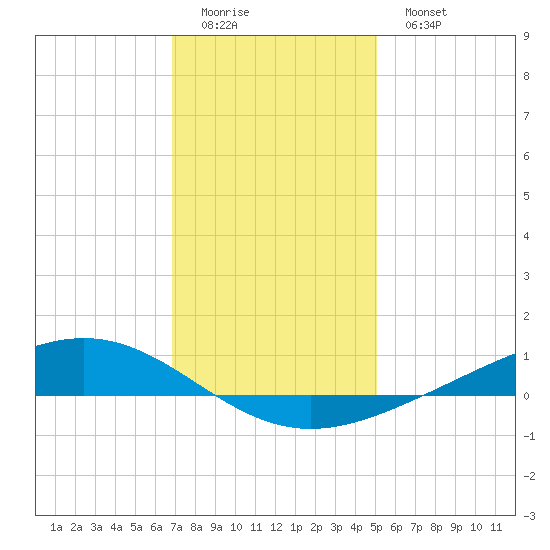 Fort Macomb tide chart for Saturday, December 24, 2022