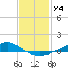 Fort Macomb tide chart for Saturday, December 24, 2022