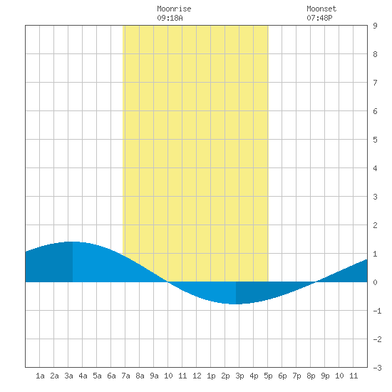 Fort Macomb tide chart for Sunday, December 25, 2022