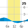 Fort Macomb tide chart for Sunday, December 25, 2022