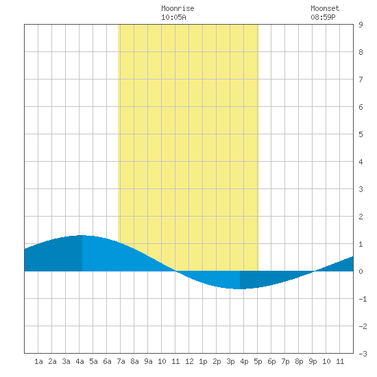 Fort Macomb tide chart for Monday, December 26, 2022