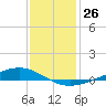 Fort Macomb tide chart for Monday, December 26, 2022
