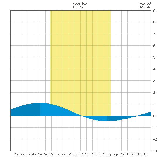 Fort Macomb tide chart for Tuesday, December 27, 2022
