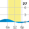 Fort Macomb tide chart for Tuesday, December 27, 2022