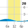 Fort Macomb tide chart for Wednesday, December 28, 2022