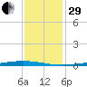 Fort Macomb tide chart for Thursday, December 29, 2022