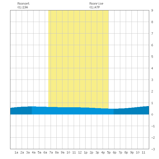 Fort Macomb tide chart for Friday, December 2, 2022