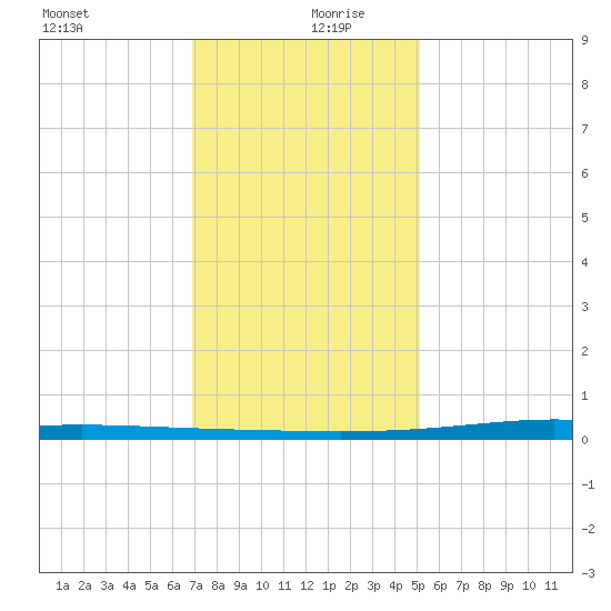 Fort Macomb tide chart for Friday, December 30, 2022