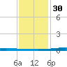 Fort Macomb tide chart for Friday, December 30, 2022