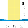 Fort Macomb tide chart for Saturday, December 3, 2022