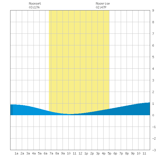Fort Macomb tide chart for Sunday, December 4, 2022