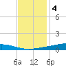 Fort Macomb tide chart for Sunday, December 4, 2022