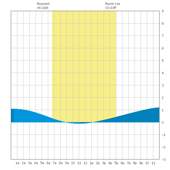 Fort Macomb tide chart for Monday, December 5, 2022