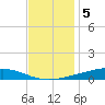 Fort Macomb tide chart for Monday, December 5, 2022