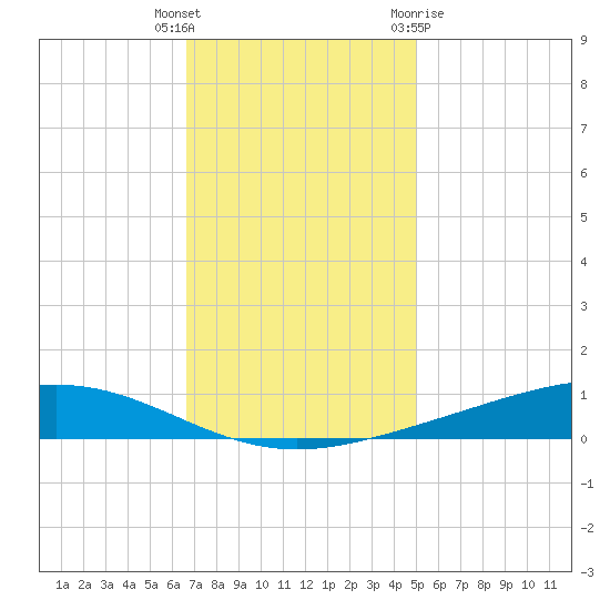 Fort Macomb tide chart for Tuesday, December 6, 2022