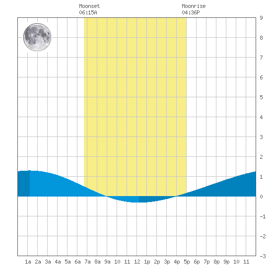 Fort Macomb tide chart for Wednesday, December 7, 2022