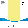 Fort Macomb tide chart for Wednesday, December 7, 2022