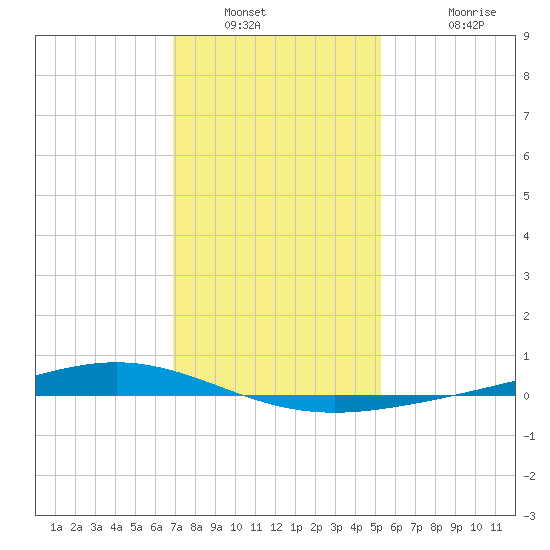 Fort Macomb tide chart for Tuesday, January 10, 2023