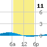 Fort Macomb tide chart for Wednesday, January 11, 2023
