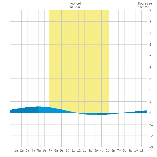 Fort Macomb tide chart for Thursday, January 12, 2023