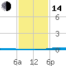 Fort Macomb tide chart for Saturday, January 14, 2023