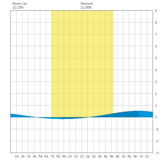 Fort Macomb tide chart for Sunday, January 15, 2023