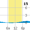 Fort Macomb tide chart for Sunday, January 15, 2023