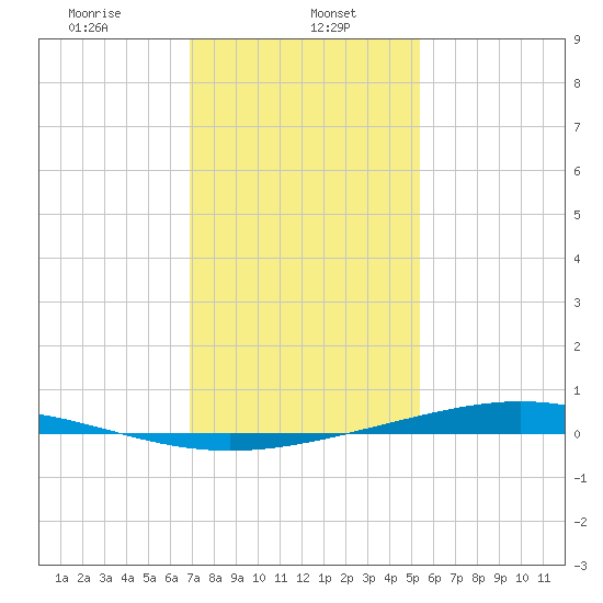 Fort Macomb tide chart for Monday, January 16, 2023