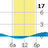 Fort Macomb tide chart for Tuesday, January 17, 2023