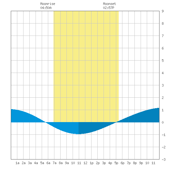 Fort Macomb tide chart for Thursday, January 19, 2023