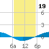 Fort Macomb tide chart for Thursday, January 19, 2023