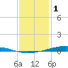 Fort Macomb tide chart for Sunday, January 1, 2023