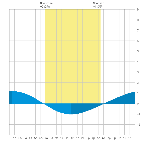 Fort Macomb tide chart for Friday, January 20, 2023