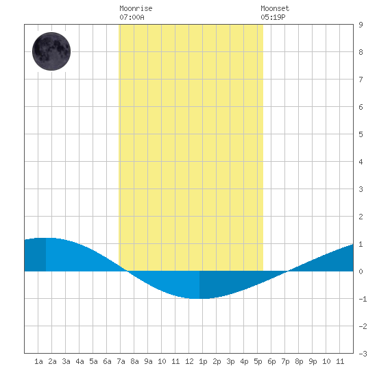 Fort Macomb tide chart for Saturday, January 21, 2023
